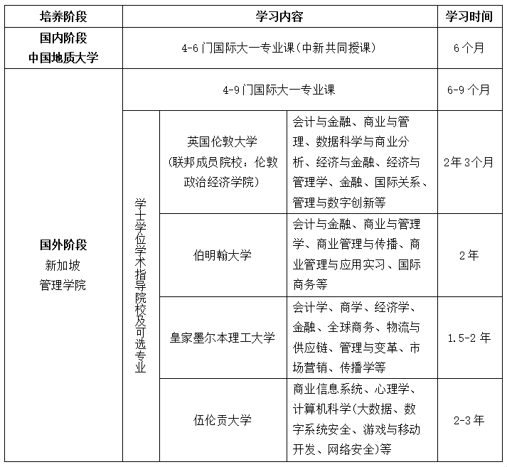 2026年中国地质大学(武汉)新加坡国际名校大一课程定向班招生简章