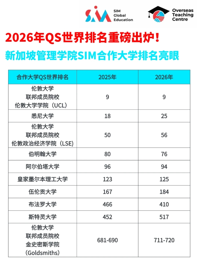 2026年世界大学QS排名新鲜出炉|新加坡管理学院SIM合作大学排名调整