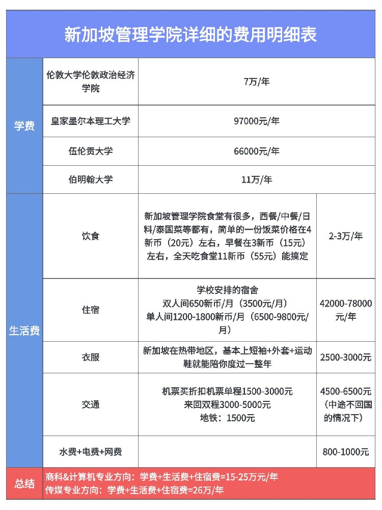 新加坡管理学院SIM一年需要花费多少钱