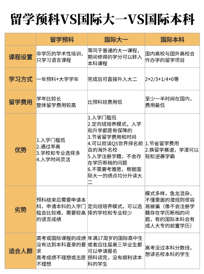 一图讲清楚留学预科VS国际大一VS国际本科