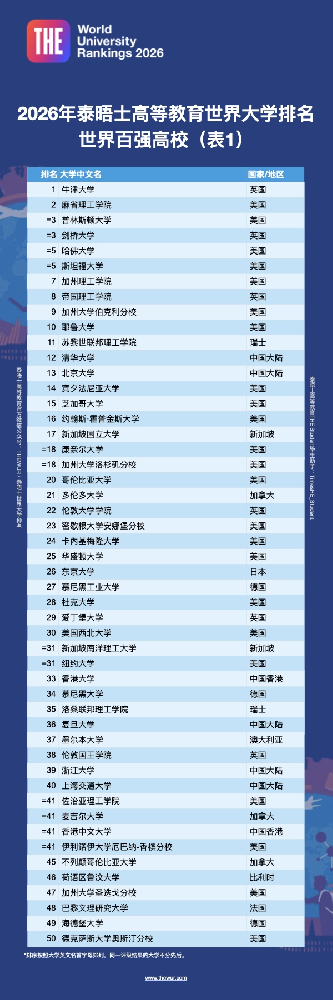 重磅!2026年泰晤士世界大学排名发布/新加坡SIM合作大学排名更新