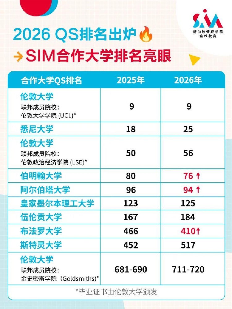 2026年QS世界大学排名-新加坡管理学院SIM合作大学排名更新