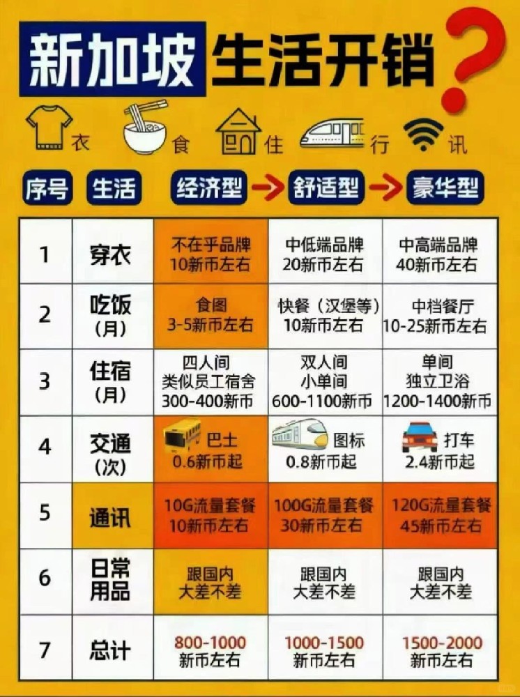 新加坡本科留学生活费用全解析