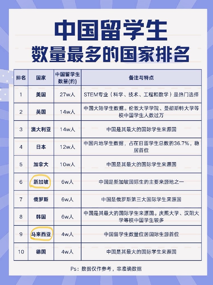 中国留学生遍布全球：人数最多的十大留学目的地一览