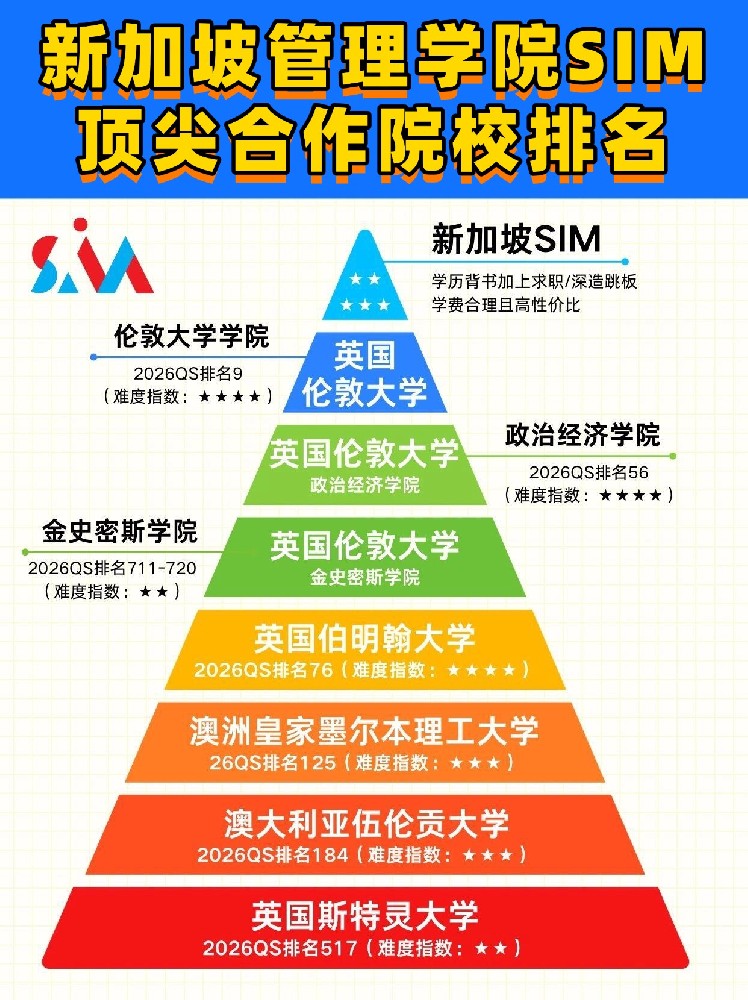 新加坡管理学院（SIM）顶尖合作院校概览