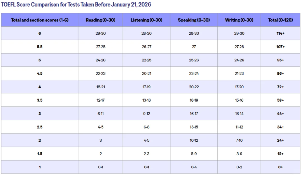 重磅提醒!托福考试全新改革,备考策略亟待更新!